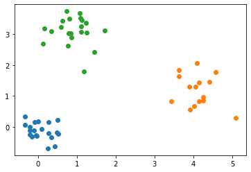 Randomly generated data with three distinct clusters