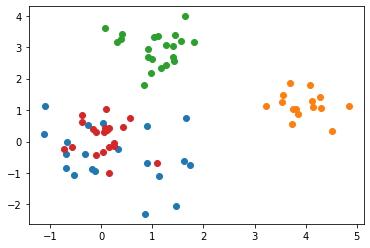 Randomly generated data with four colored clusters, two of which overlap