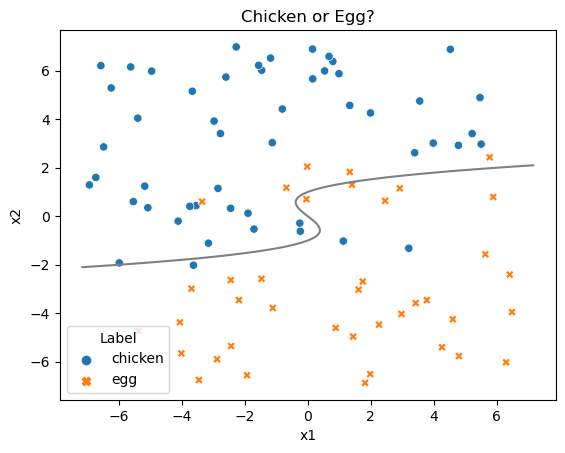 An example data set in 2 dimensions, with some data points labeled Chicken and others labeled Egg.