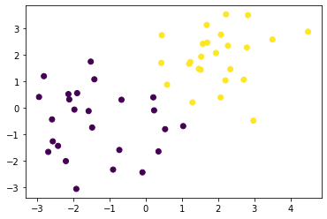 A randomly generated data set with two clusters