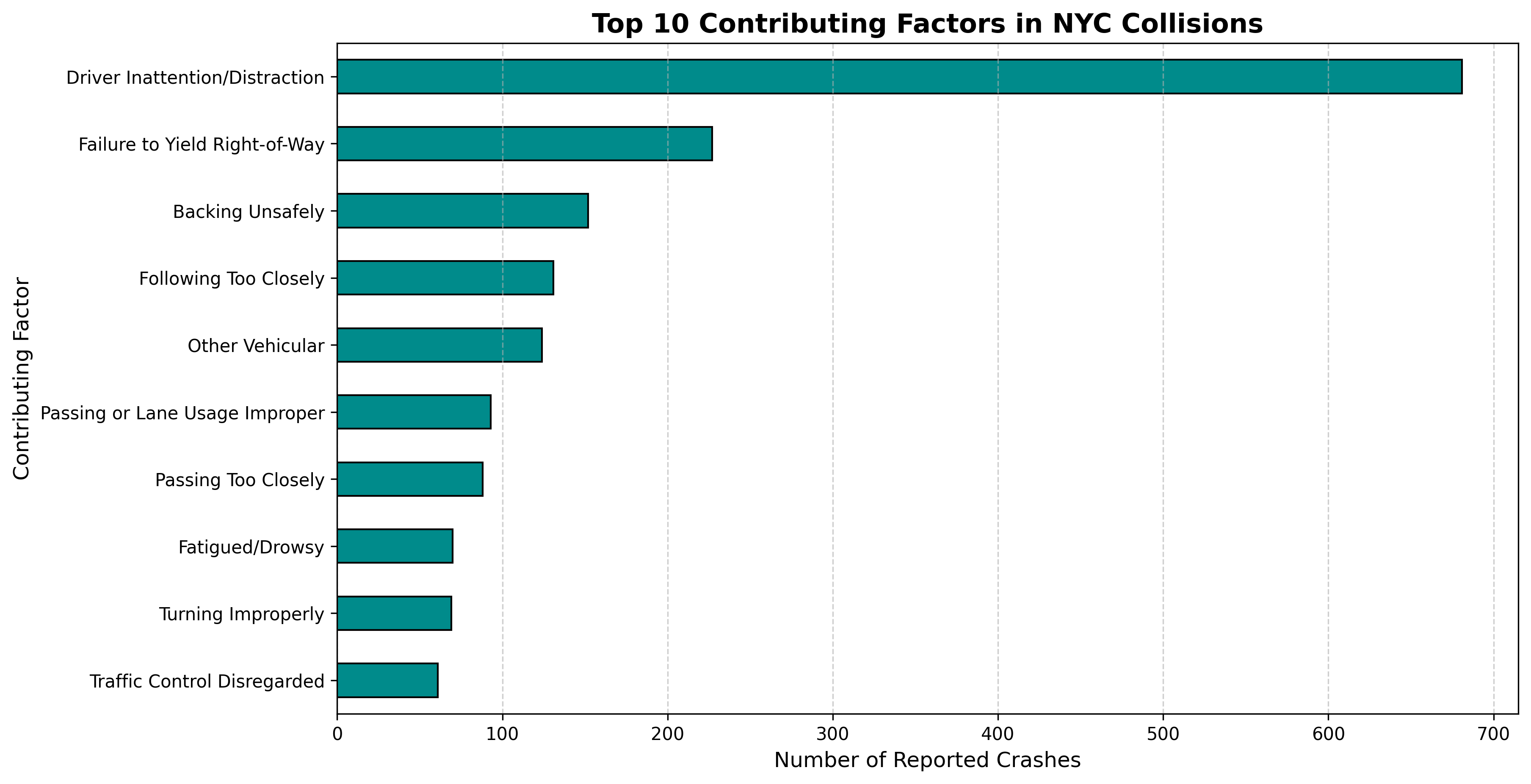 Top 10 Contributing Factors