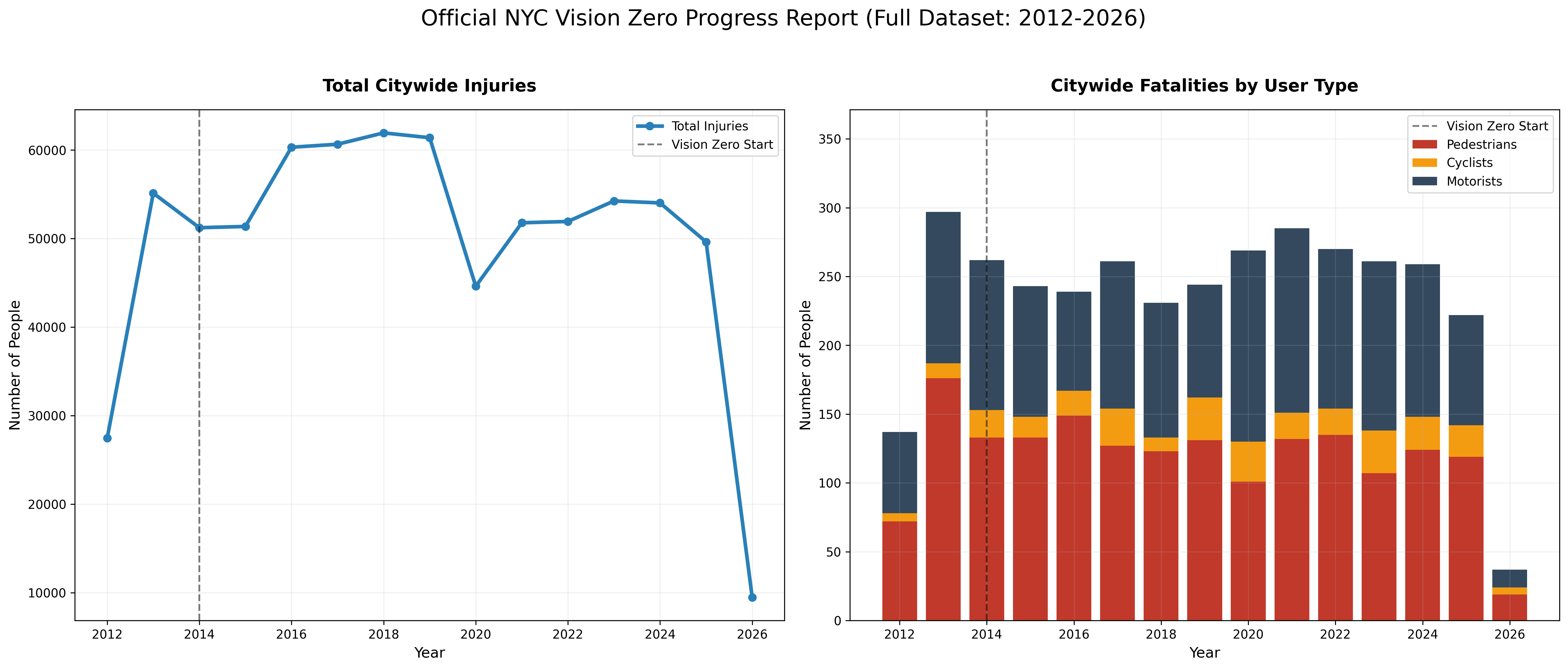 NYC Vision Zero Progress Report