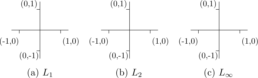 Blank axes for sketching the L1, L2, and L-infinity unit balls in 2D.