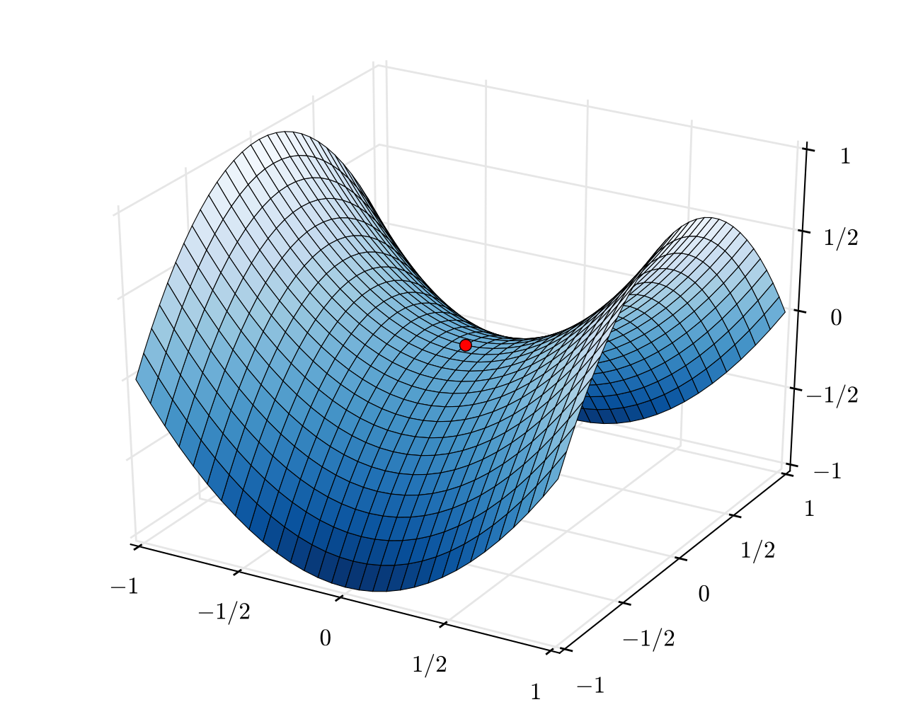 Three-dimensional surface plot of z = x^2 - y^2 showing a saddle point at the origin, which is a stationary point that is neither a local minimum nor a local maximum.
