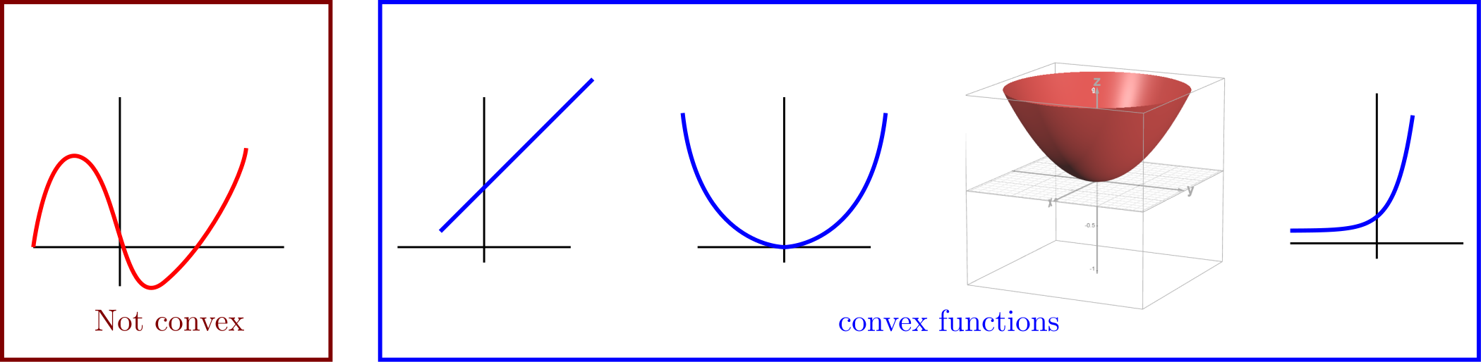Examples of convex functions plotted in one and two dimensions, illustrating the cup-shaped property where the line segment between any two points lies above the graph.