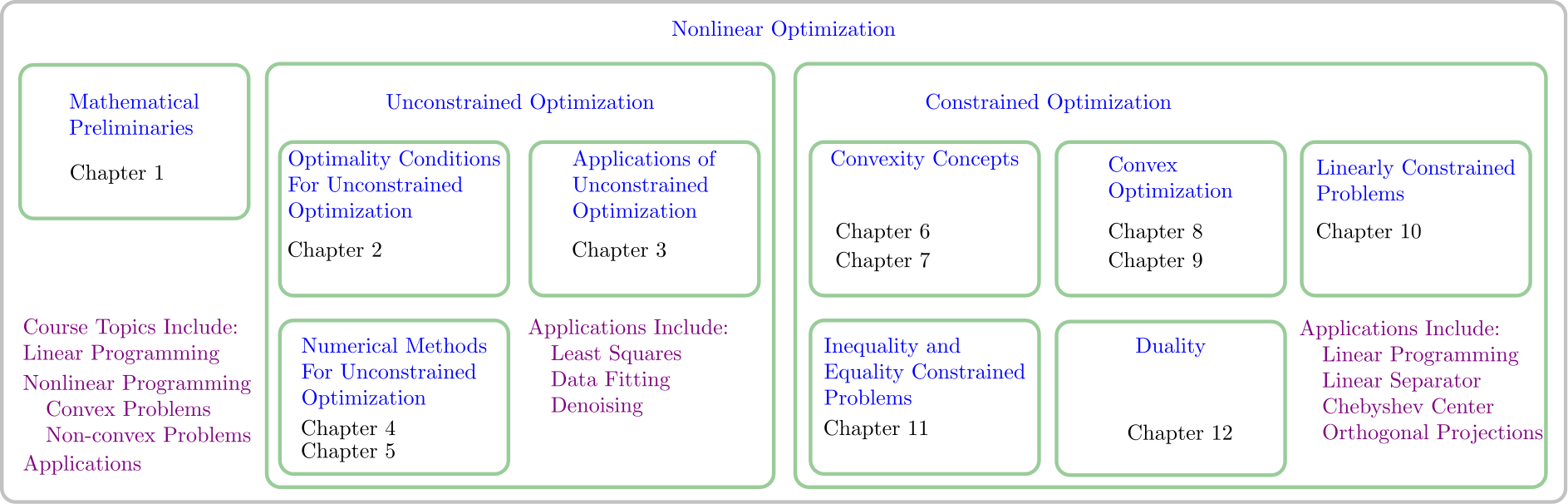 Course outline diagram showing the topics covered in CMSE 382 across the semester, organized by chapter.