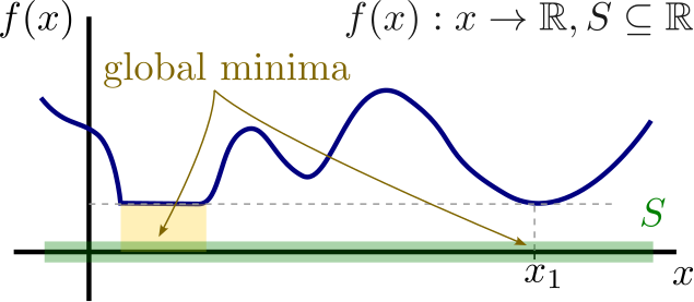 Graph of a function showing a global minimum point, where the function value is less than or equal to all other points in the domain.