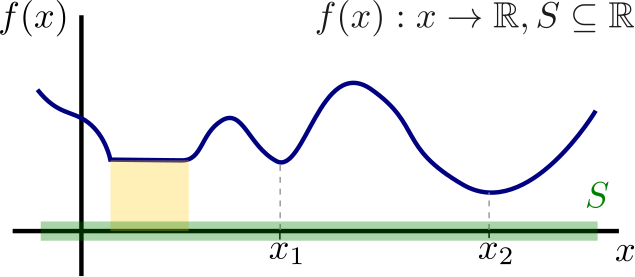 Graph of a function on an interval showing a local minimum point marked as x*, where the function value is lower than all nearby points within a small neighborhood.