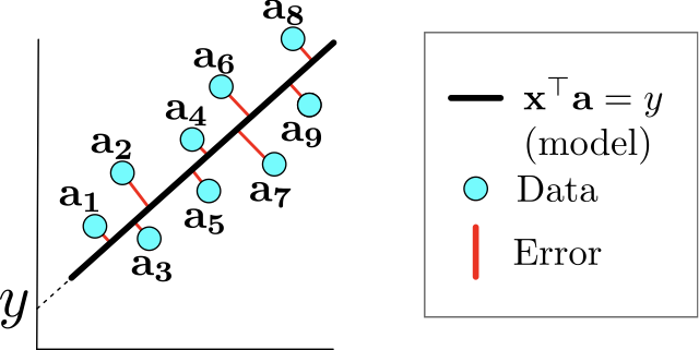 Orthogonal Regression Parameters