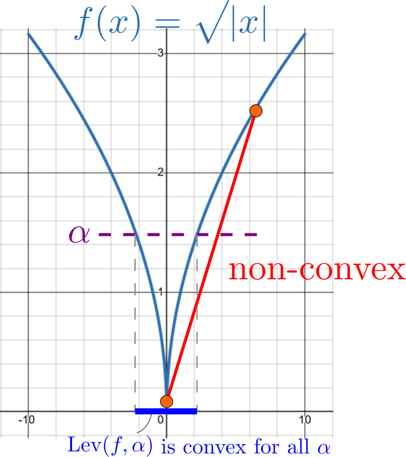 Example plot of a quasi-convex function that is not convex