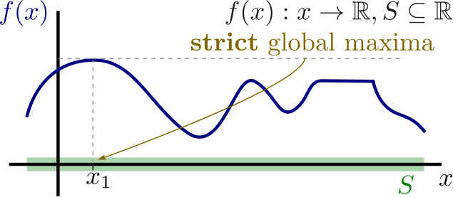 Graph of a function showing a strict global maximum point, where the function value is strictly greater than all other points in the domain.