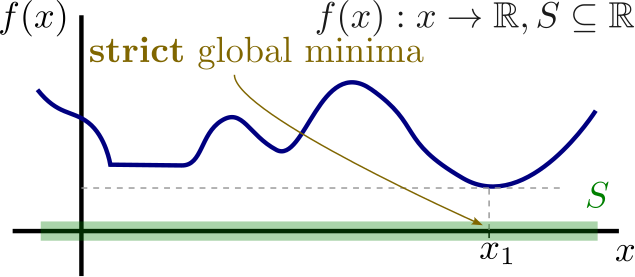Graph of a function showing a strict global minimum point, where the function value is strictly less than all other points in the domain.