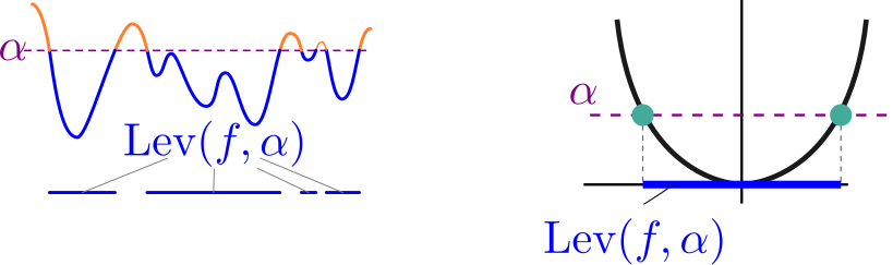 Cartoon of convex sublevel sets for a convex function