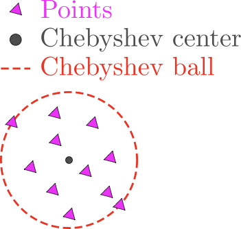 Chebyshev center