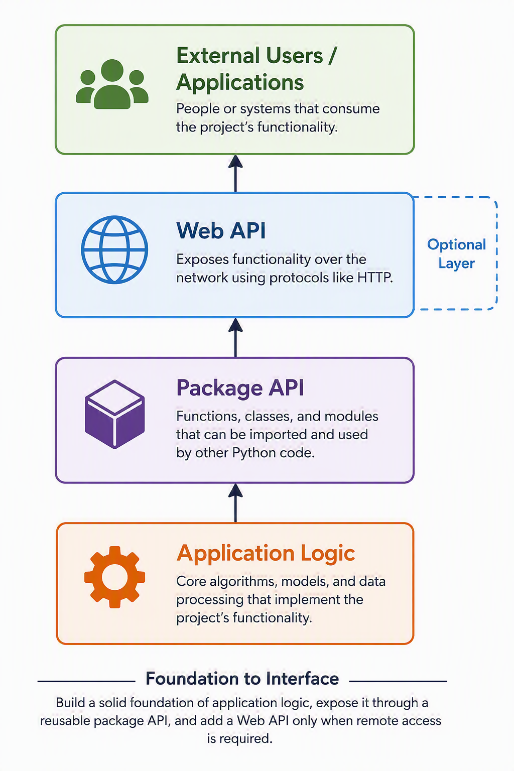Application Logic --> Package API --> Web API --> External Users or Applications